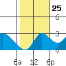New Hope Bridge tide chart for Friday, October 25, 2024