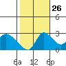 New Hope Bridge tide chart for Saturday, October 26, 2024
