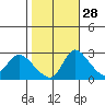 New Hope Bridge tide chart for Monday, October 28, 2024