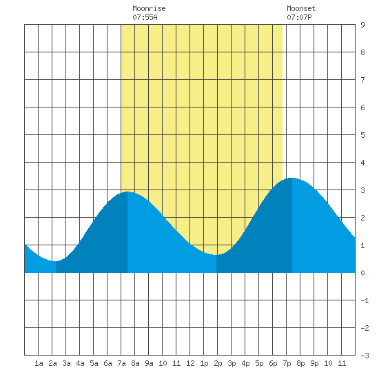 New Hope Bridge tide chart for Thursday, October 3, 2024