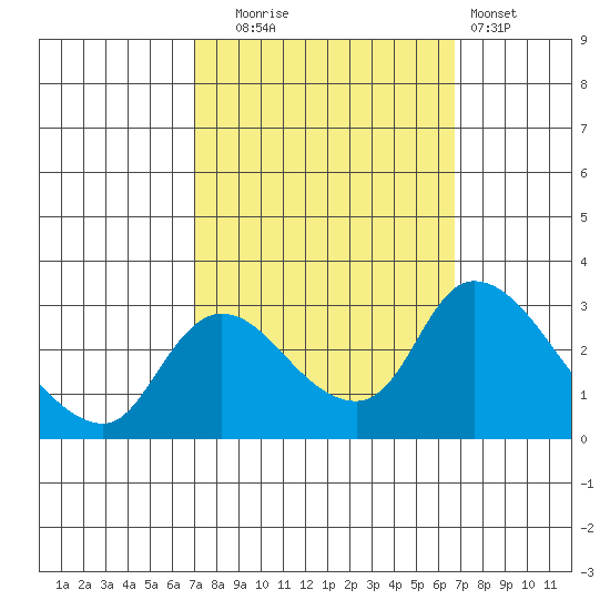 New Hope Bridge tide chart for Friday, October 4, 2024