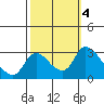New Hope Bridge tide chart for Friday, October 4, 2024