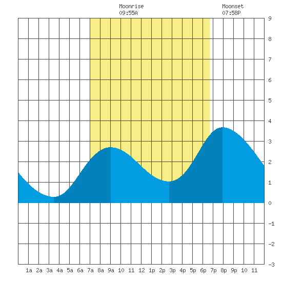 New Hope Bridge tide chart for Saturday, October 5, 2024