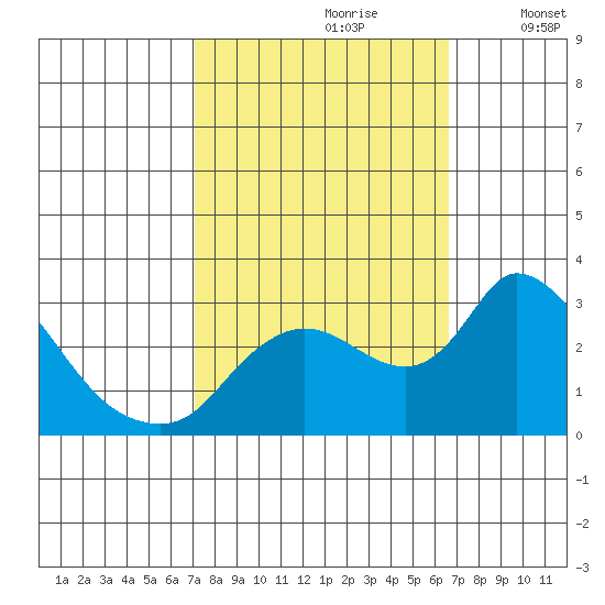 New Hope Bridge tide chart for Tuesday, October 8, 2024