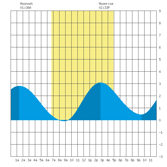 New Hope Bridge tide chart for Monday, November 11, 2024