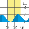 New Hope Bridge tide chart for Monday, November 11, 2024