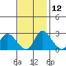 New Hope Bridge tide chart for Tuesday, November 12, 2024