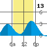 New Hope Bridge tide chart for Wednesday, November 13, 2024