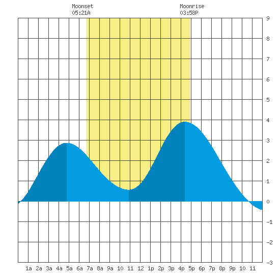 New Hope Bridge tide chart for Thursday, November 14, 2024