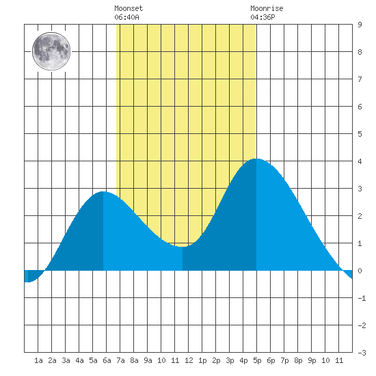 New Hope Bridge tide chart for Friday, November 15, 2024