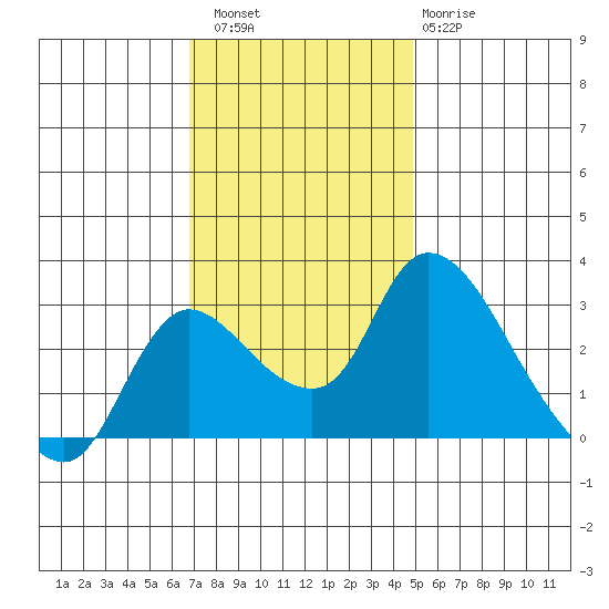 New Hope Bridge tide chart for Saturday, November 16, 2024