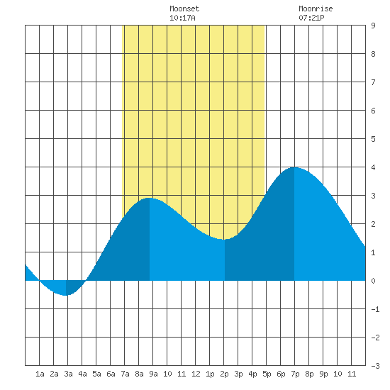 New Hope Bridge tide chart for Monday, November 18, 2024