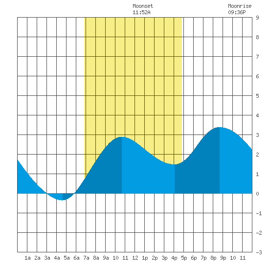 New Hope Bridge tide chart for Wednesday, November 20, 2024