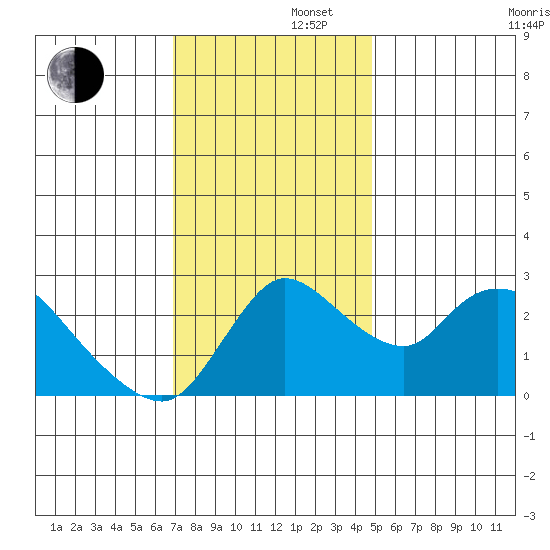 New Hope Bridge tide chart for Friday, November 22, 2024