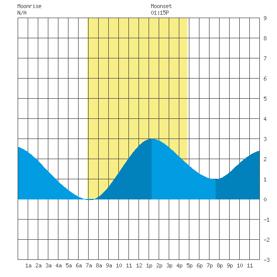New Hope Bridge tide chart for Saturday, November 23, 2024