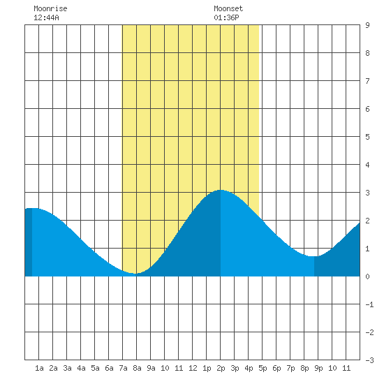 New Hope Bridge tide chart for Sunday, November 24, 2024