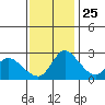 New Hope Bridge tide chart for Monday, November 25, 2024