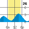 New Hope Bridge tide chart for Tuesday, November 26, 2024