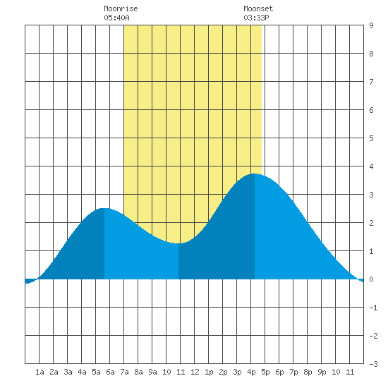 New Hope Bridge tide chart for Friday, November 29, 2024