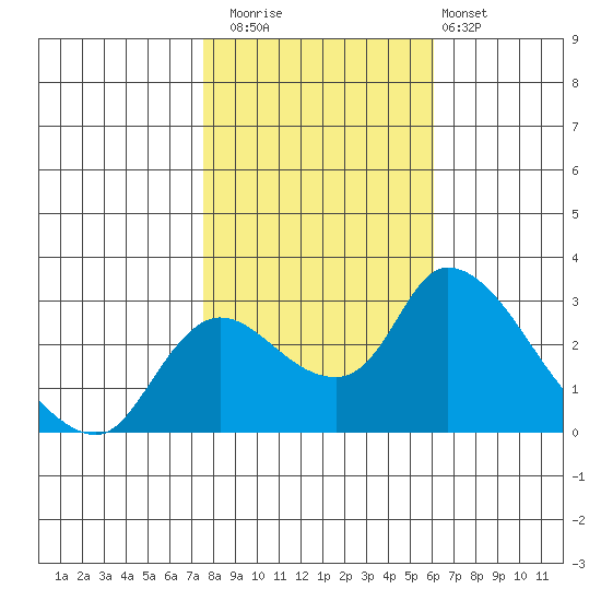 New Hope Bridge tide chart for Saturday, November 2, 2024