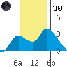 New Hope Bridge tide chart for Saturday, November 30, 2024
