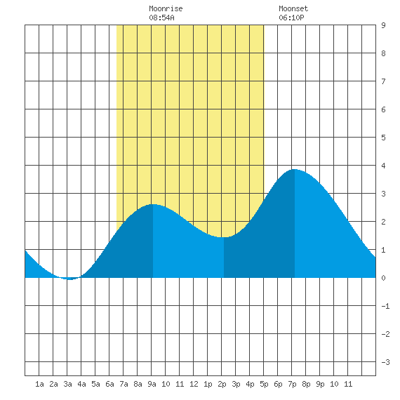 New Hope Bridge tide chart for Sunday, November 3, 2024