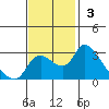 New Hope Bridge tide chart for Sunday, November 3, 2024