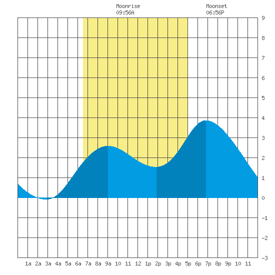 New Hope Bridge tide chart for Monday, November 4, 2024