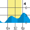 New Hope Bridge tide chart for Monday, November 4, 2024