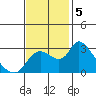 New Hope Bridge tide chart for Tuesday, November 5, 2024