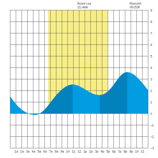 New Hope Bridge tide chart for Wednesday, November 6, 2024