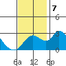 New Hope Bridge tide chart for Thursday, November 7, 2024