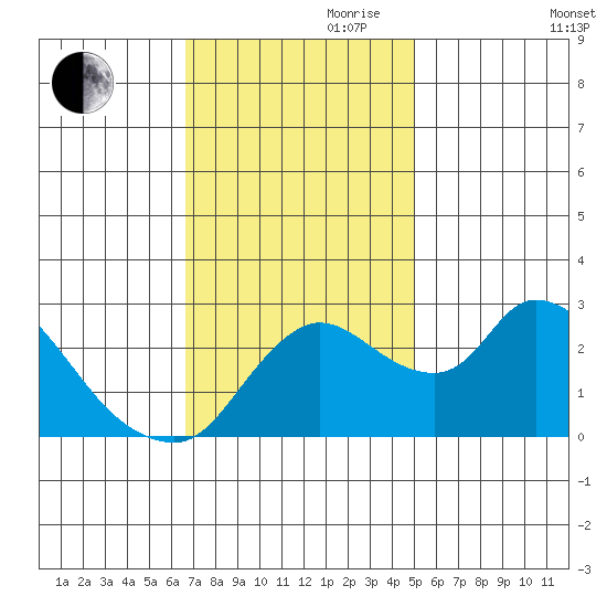 New Hope Bridge tide chart for Friday, November 8, 2024