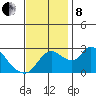 New Hope Bridge tide chart for Friday, November 8, 2024