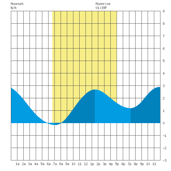 New Hope Bridge tide chart for Saturday, November 9, 2024