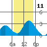 New Hope Bridge tide chart for Wednesday, December 11, 2024