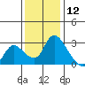 New Hope Bridge tide chart for Thursday, December 12, 2024