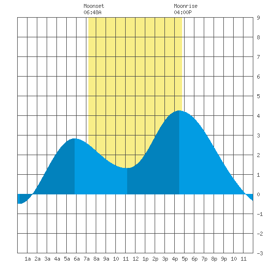 New Hope Bridge tide chart for Saturday, December 14, 2024