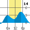 New Hope Bridge tide chart for Saturday, December 14, 2024