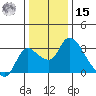 New Hope Bridge tide chart for Sunday, December 15, 2024