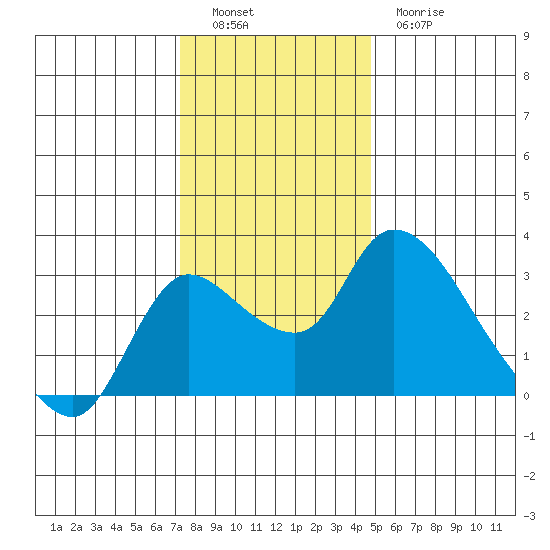 New Hope Bridge tide chart for Monday, December 16, 2024