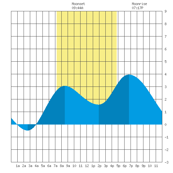 New Hope Bridge tide chart for Tuesday, December 17, 2024
