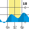 New Hope Bridge tide chart for Wednesday, December 18, 2024