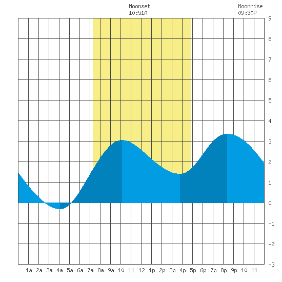 New Hope Bridge tide chart for Thursday, December 19, 2024
