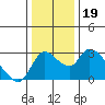 New Hope Bridge tide chart for Thursday, December 19, 2024