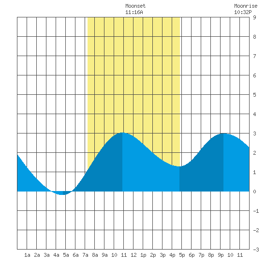 New Hope Bridge tide chart for Friday, December 20, 2024
