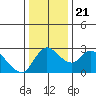 New Hope Bridge tide chart for Saturday, December 21, 2024