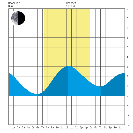 New Hope Bridge tide chart for Sunday, December 22, 2024