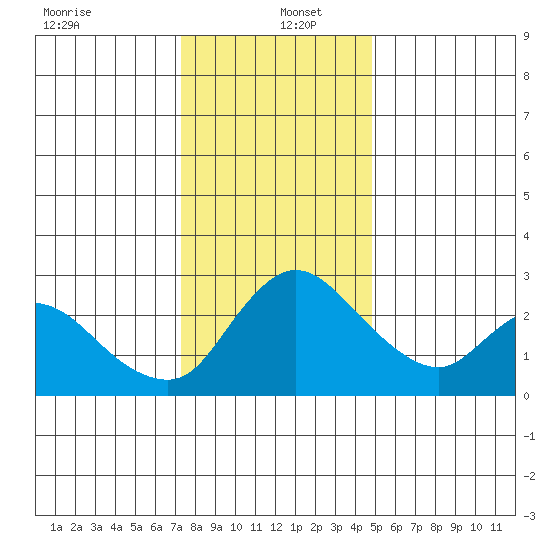 New Hope Bridge tide chart for Monday, December 23, 2024