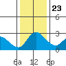 New Hope Bridge tide chart for Monday, December 23, 2024
